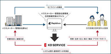「Replaform」ビジネスモデル