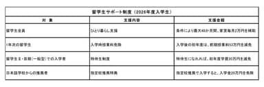 東京工芸大学 工学部「留学生サポート制度」