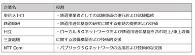 各社の役割