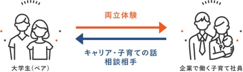 スリール株式会社が提供するライフキャリア教育プログラム
「ワーク＆ライフ・インターン」を
2025年度関東・関西の6大学で実施