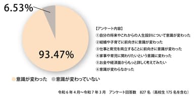 ライフデザインセミナー受講後の意識の変化について