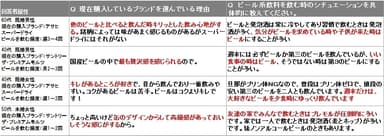 「カスタマー・ターゲティングアンケート」定性データ例：一次調査時に発泡酒・第三のビールを購入しており、直近はビールを購入した回答者の意見を抽出