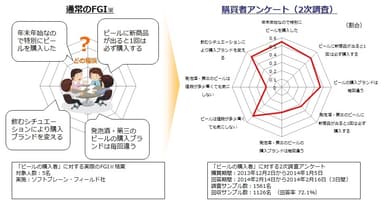 通常のFGI（「ビールの購入者」に対するFGI、対象人数:5人、実施：ソフトブレーン・フィールド社）と組み合わせた活用例