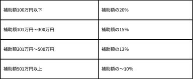 申請手数料