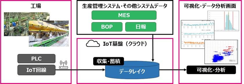 コベルコシステムが神鋼鋼線工業の
スマートファクトリー化推進を支援
～2025年5月末より本格運用を開始～
