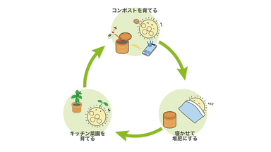小さな循環