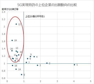 図 2　5G実現特許上位企業の前年からの伸び率マップ