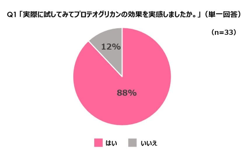 ＜プロテオグリカン2週間ハリツヤ肌プロジェクト＞
花嫁に聞いた　美容成分「プロテオグリカン」に関する
調査結果を発表
約9割の花嫁が「プロテオグリカン」の効果を実感！
魅力の理由は「肌の内側からハリをつくる」
「2週間で効果が期待できる」