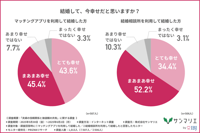 【マッチングアプリ VS 結婚相談所】幸せになれる結婚はどっち？
約7割の人が結婚後にトラブルを経験！？