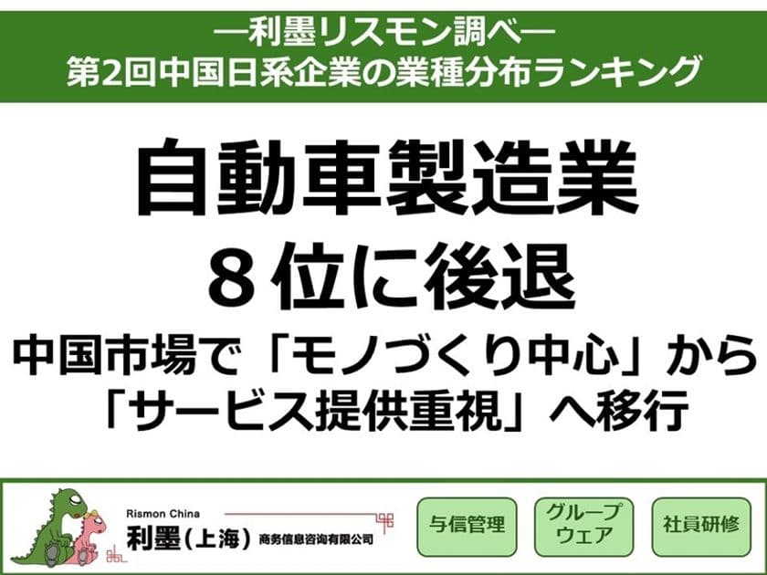 「第2回中国日系企業の業種分布ランキング」結果を発表
～自動車製造業が8位に後退、
中国市場で「モノづくり中心」から「サービス提供重視」へ移行～