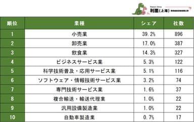 表2　2023～2024年における新設日系企業の業種分布ランキング　1～10位