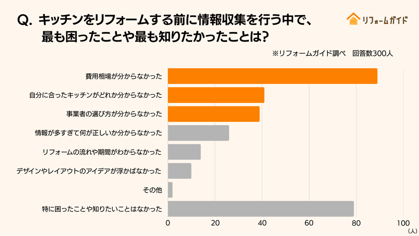 キッチンリフォームで最も参考にされたプロの意見は
「おすすめのキッチンの種類・メーカー」｜
リフォーム一括見積もりサービス「リフォームガイド」が
キッチンリフォームに関する調査を実施