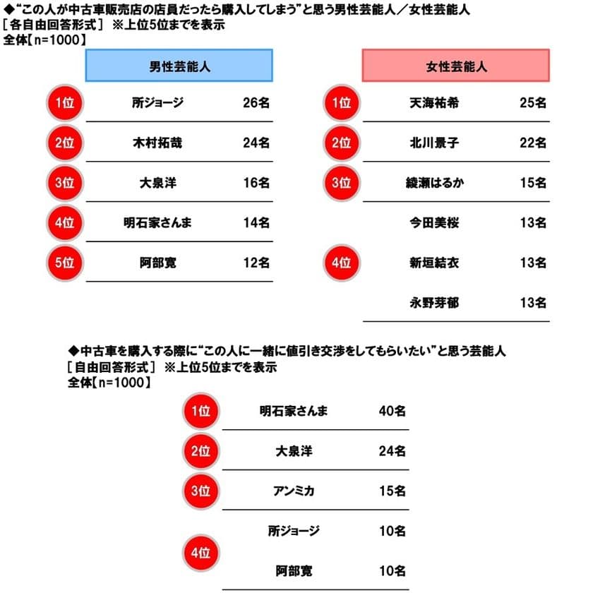 ホンダアクセス調べ　
“この人が中古車販売店の店員だったら
購入してしまう”と思う芸能人　
男性芸能人1位「所ジョージさん」
2位「木村拓哉さん」、
女性芸能人1位「天海祐希さん」 2位「北川景子さん」