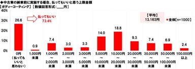 中古車の納車前に実施する場合、払ってもいいと思う上限金額【ボディーコーティング】