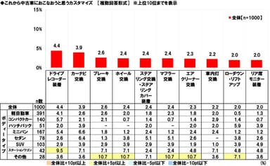 これから中古車におこなおうと思うカスタマイズ
