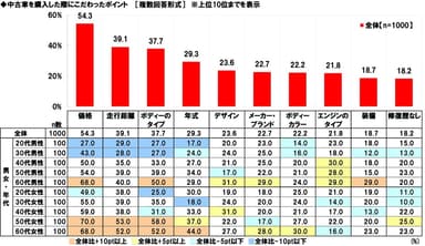 中古車を購入した際にこだわったポイント