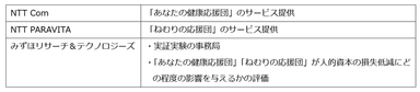 各社の役割