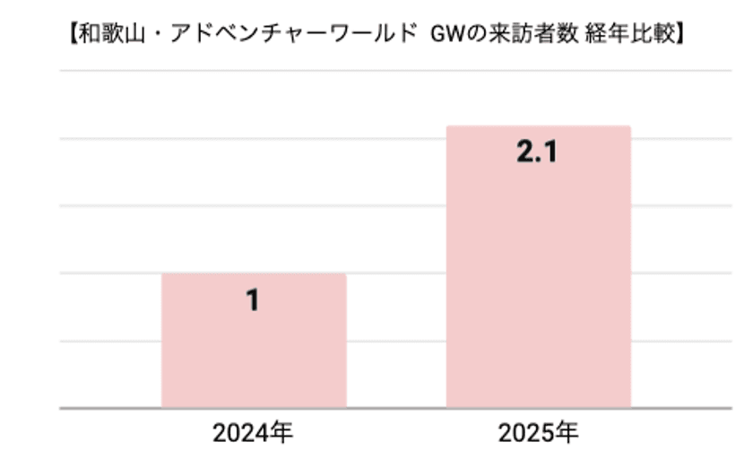 和歌山県・アドベンチャーワールドの来訪者数調査結果を公開　
2025年ゴールデンウイークは前年比210％増！