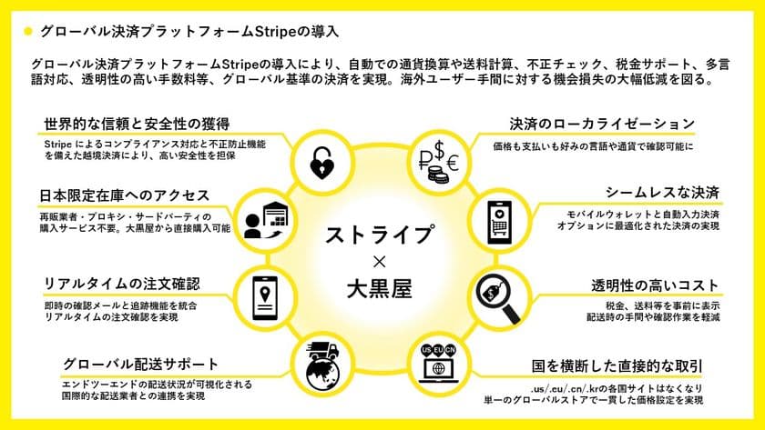 大黒屋、海外20カ国以上に市場拡大。
グローバル決済プラットフォームStripeを導入。
想定年間粗収益2億2,500万円～4億5,000万円