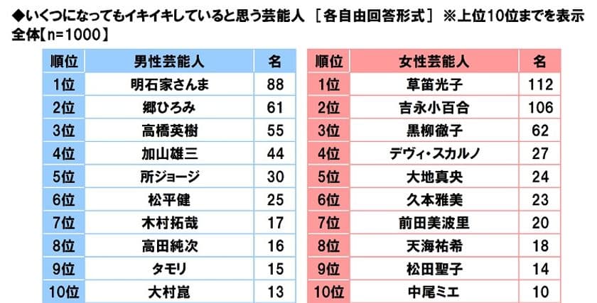 タニタ調べ　
いくつになってもイキイキしていると思う芸能人　
男性芸能人では1位「明石家さんまさん」
2位「郷ひろみさん」3位「高橋英樹さん」、
女性芸能人では1位「草笛光子さん」
2位「吉永小百合さん」3位「黒柳徹子さん」