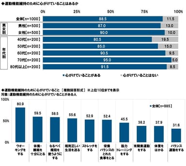 運動機能維持のために心がけていることはあるか/心がけていること