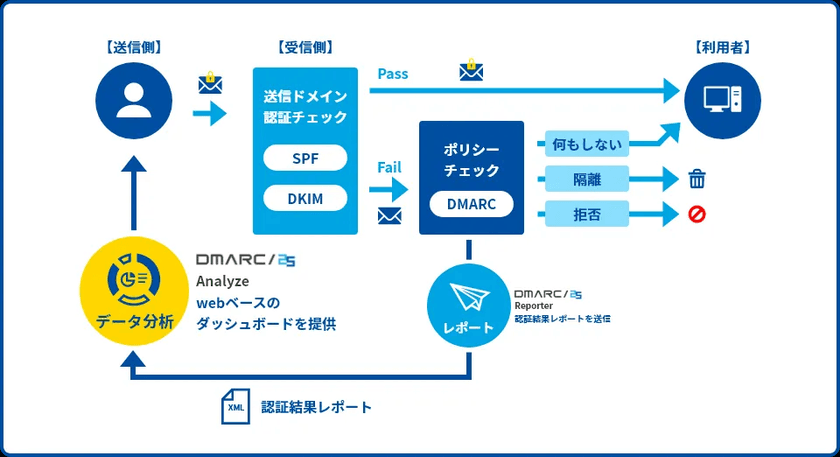 TwoFive、九電子会社QTnetとDMARC 解析サービス
「DMARC/25 Analyze」の販売代理店契約を締結