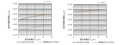 VR-IR特性の比較(TJ = 25℃および200℃)