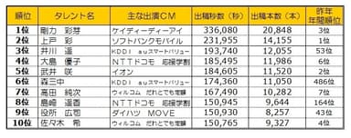 タレント別テレビCM露出量上位10人