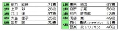 関東地区、男女別ＣＭ露出量上位５名