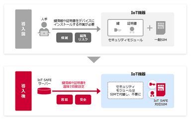 ＜IoT SAFEのイメージ＞
