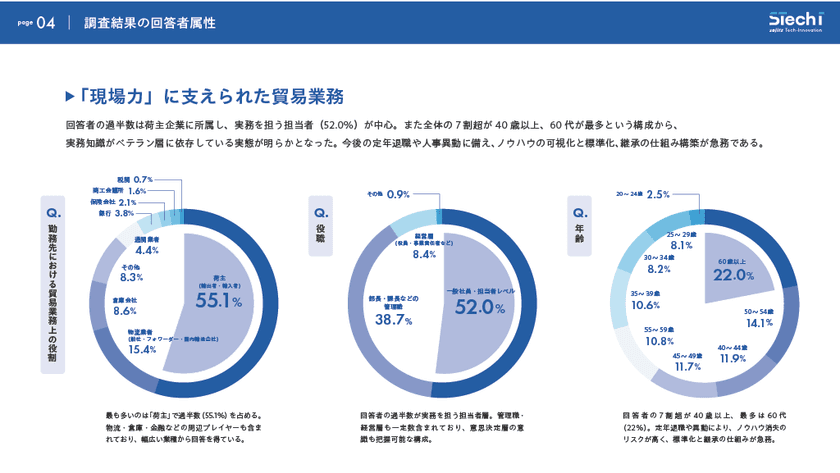 双日テックイノベーション、貿易業務の“属人化・非効率”を可視化
～2,000人の調査から85％が自動化に期待、
『貿易業務白書2025』を公開～