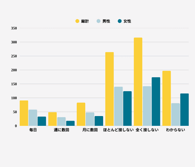 5. 職場で海外ブランド(ツール・ソフトウェア・取引先など)にどのくらい接していますか？