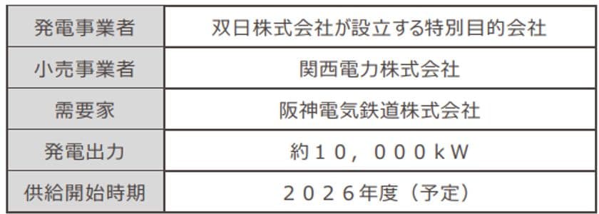阪神電気鉄道の
全線カーボンニュートラル運行は次のステージへ
コーポレートPPAで追加性のある
再エネ由来電力の導入を推進します
鉄道業界でトップクラスの16.7％に
＜2026年度供給開始＞