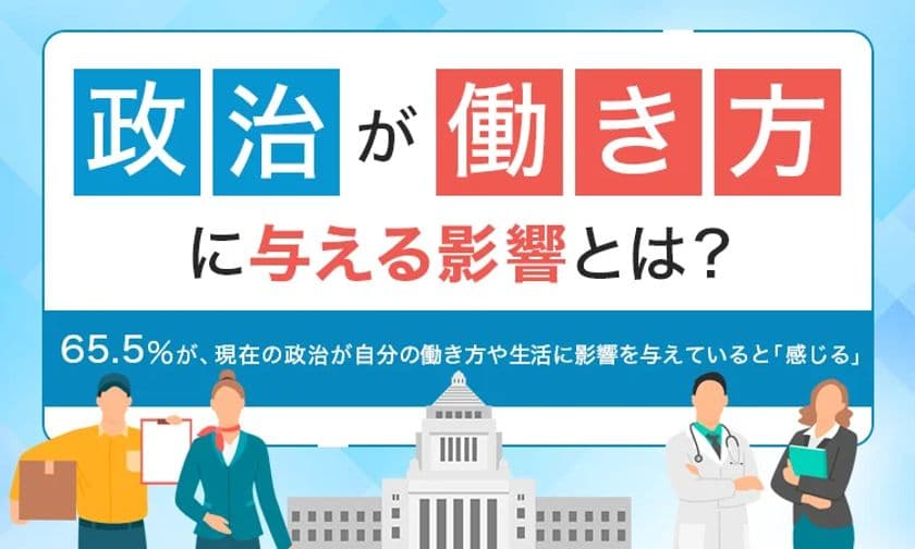 「現在の政治と働き方」に関するアンケート結果を公開　
65.5％が、政治が働き方や生活に影響を与えると回答