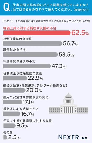 仕事の面で具体的にどこで影響を感じているか