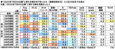 ”2025年7月の大災難”の噂の認知経路（年代別）