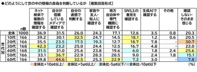 世の中の情報の真偽の判断方法（年代別）