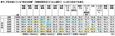 不安を感じている”身近な危機”（年代別）