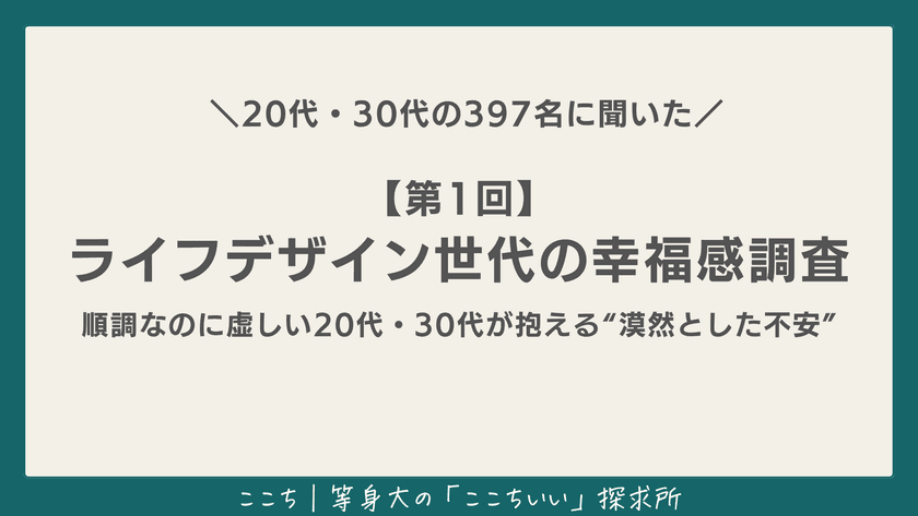 ＼20代・30代の397名に聞いた／　
【第1回】ライフデザイン世代の幸福感調査
順調なのに虚しい20代・30代が抱える“漠然とした不安”