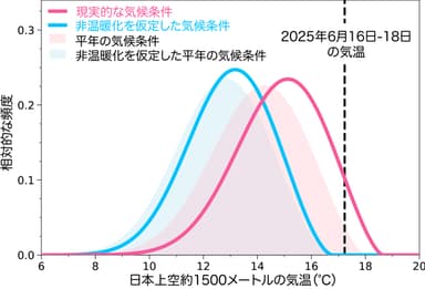 図2　WAC手法によるEAの結果