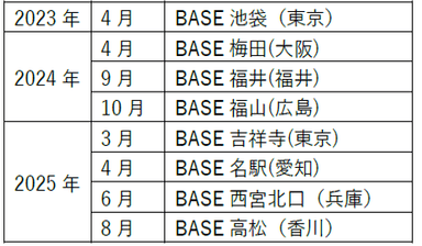 開設年表