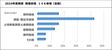相談会実績