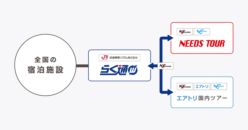 宿泊施設向け旅行会社・予約サイト一元管理システム
「らく通with」がエヌズ・エンタープライズと接続契約を締結！
「ニーズツアーおよびエアトリ国内ツアー」へ
「共通販売機能」を提供開始