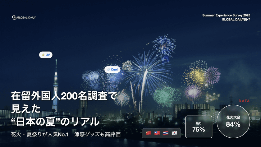 【2025年調査】在留外国人200名が選ぶ「日本の夏体験」 花火・夏祭りが約85%支持、涼感グッズも高評価
