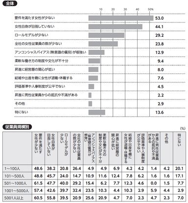 質問：貴社で女性を部長相当職に昇進させる上での課題について、当てはまるものをお選びください(三つまで)。