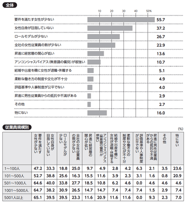 質問：貴社で女性を役員に昇進させる上での課題について、当てはまるものをお選びください(三つまで)。