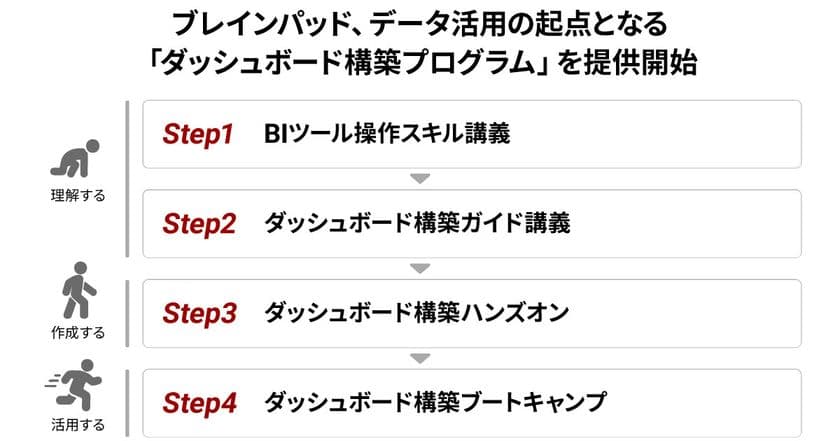 ブレインパッド、データ活用の起点となる
「ダッシュボード構築プログラム」を提供開始
