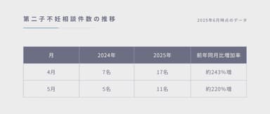 第二子不妊相談件数の推移