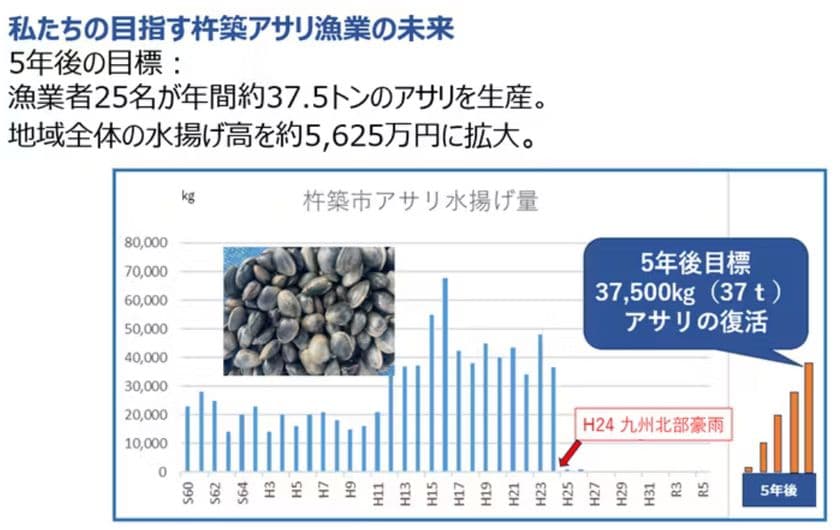 「大分　杵築　守江湾アサリ復活プロジェクト」
7月5日まで「クラウドファンディングにて支援を募集！
～目指せ600名のアサリ養殖応援団～