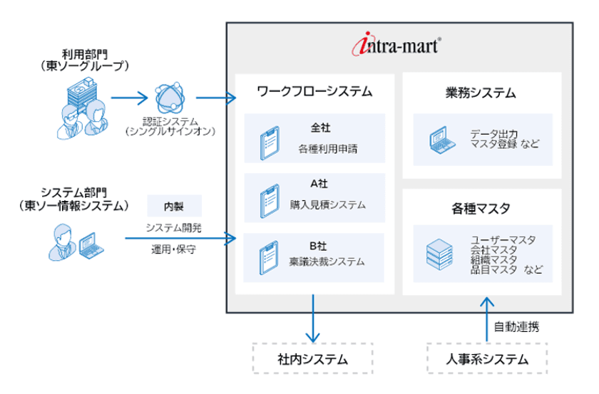 東ソー情報システム、
エンタープライズ・ローコードプラットフォーム
「intra-mart(R)」を開発基盤に採用　
内製力を強化し、東ソーグループの業務効率化を推進